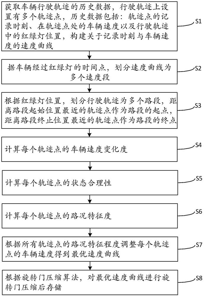 一种车辆行驶轨迹的轨迹点优化方法及装置与流程