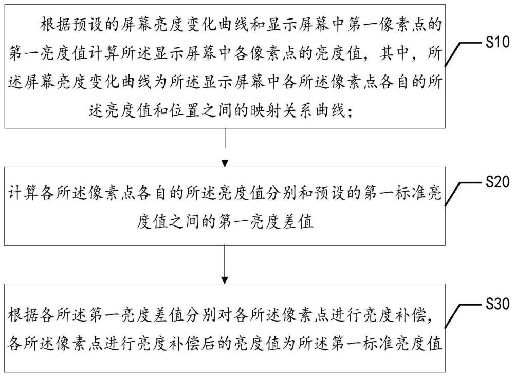 屏幕亮度调节方法、装置、终端设备以及存储介质与流程