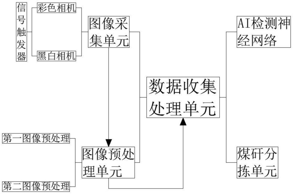 一种基于机器视觉的针对煤矸分选的图像算法的制作方法