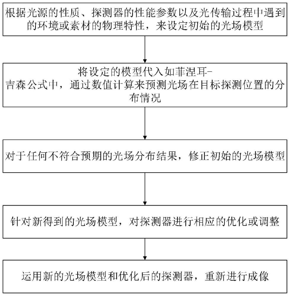 基于光场理论的短波红外和紫外像增强器成像质量提升方法与流程