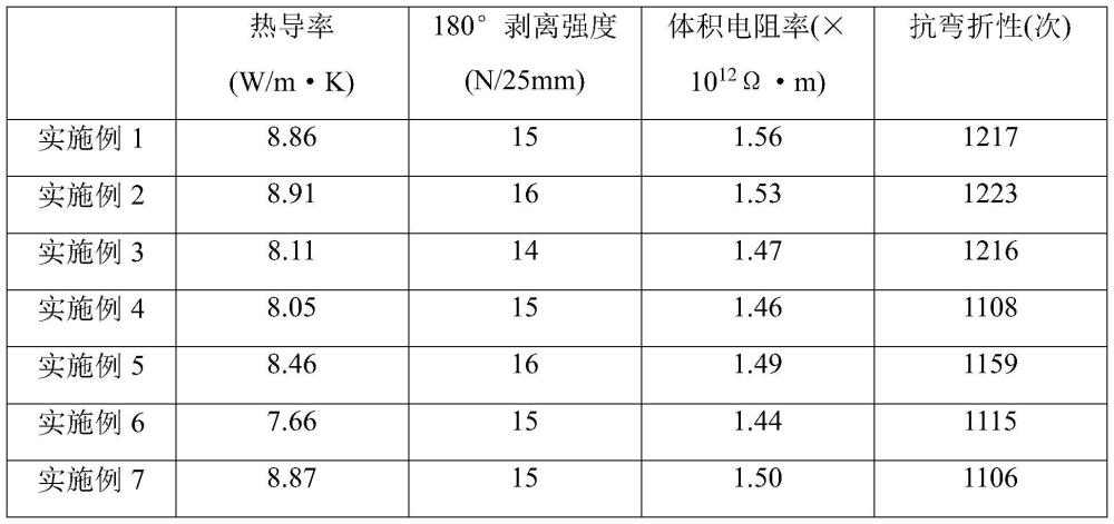 一種高導(dǎo)熱絕緣膠膜及其制備方法與流程