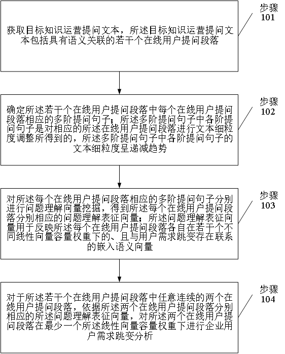 基于深度学习的知识运营问答对话处理方法及系统与流程