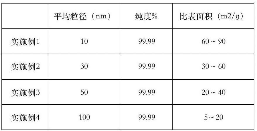 一种颗粒均匀的新型纳米金属氧化物的制备方法与流程