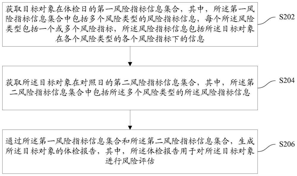 目标对象的体检方法及装置与流程