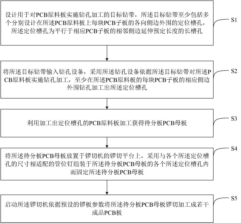 PCB板分板方法与流程