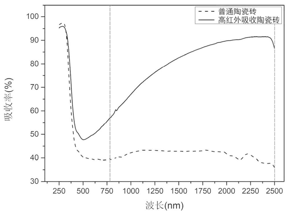 一种具有红外吸收功能的陶瓷砖及其制备方法与流程