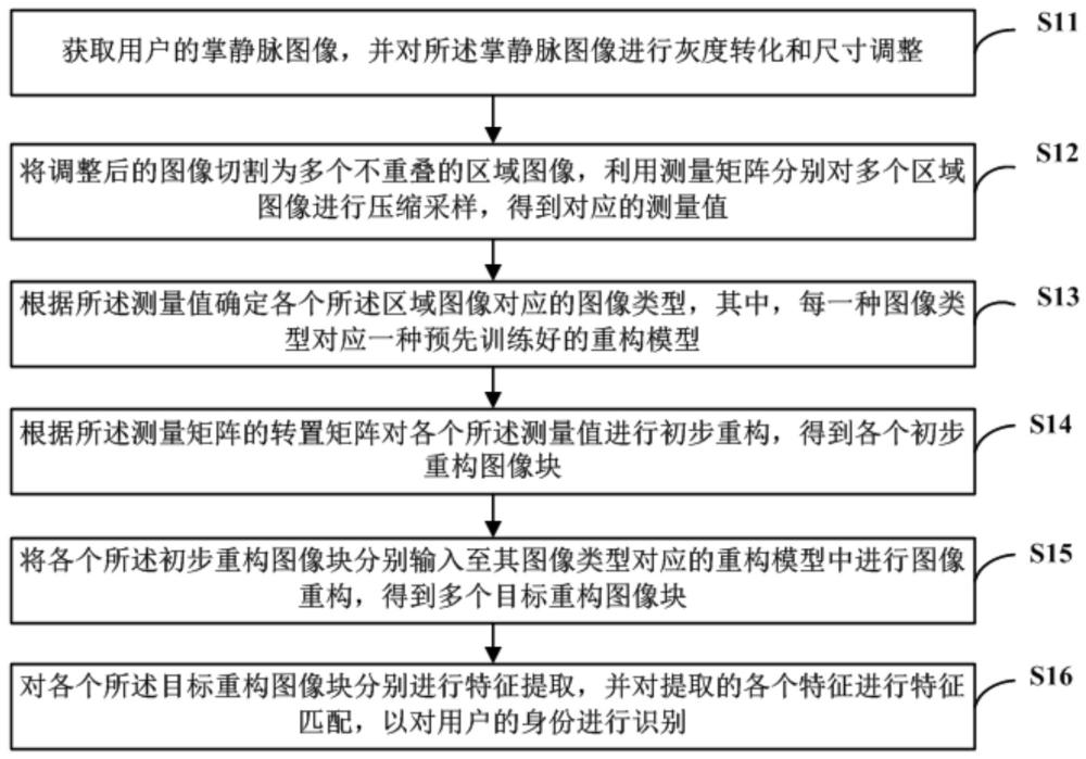 基于掌静脉的身份识别方法、装置、可读存储介质及设备与流程