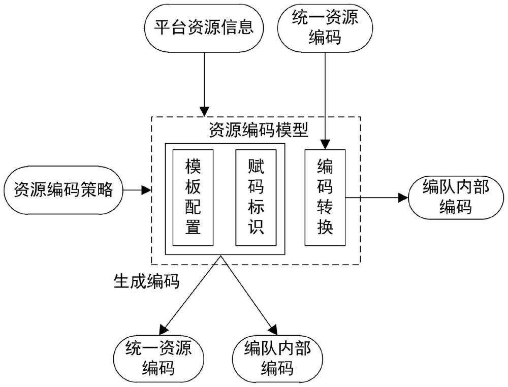 一种基于模型的数据链资源编码与转换方法与流程