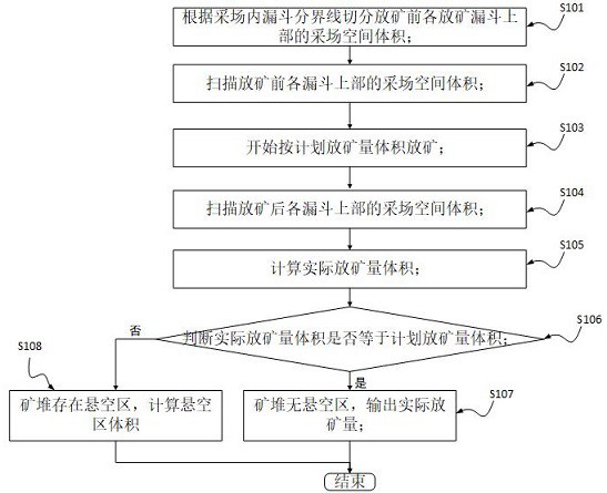 一种留矿法漏斗放矿量的统计方法及装置与流程