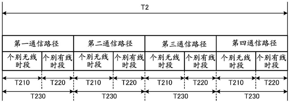 信息处理装置、通信装置和信息处理方法与流程