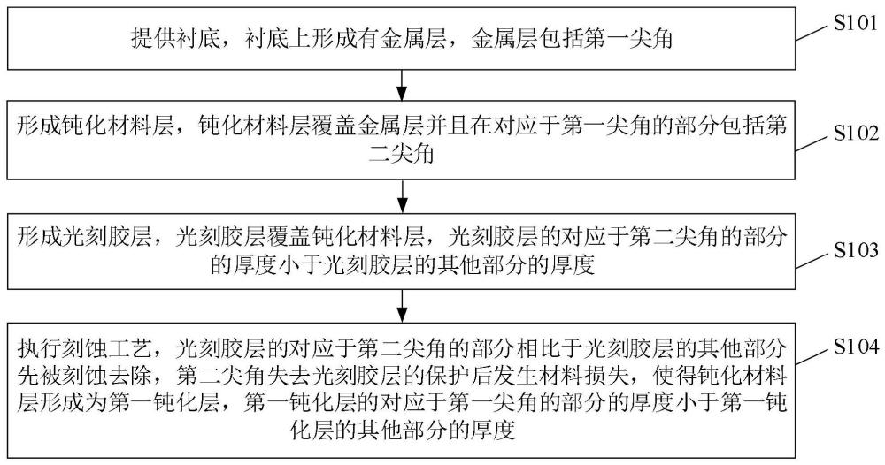 半导体器件及其制备方法与流程