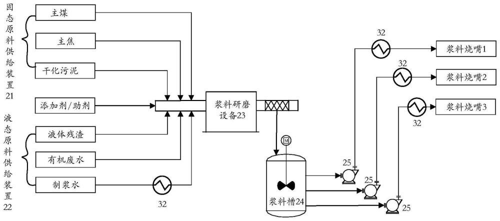 一种具有多元浆料的水煤浆气化系统及控制方法与流程