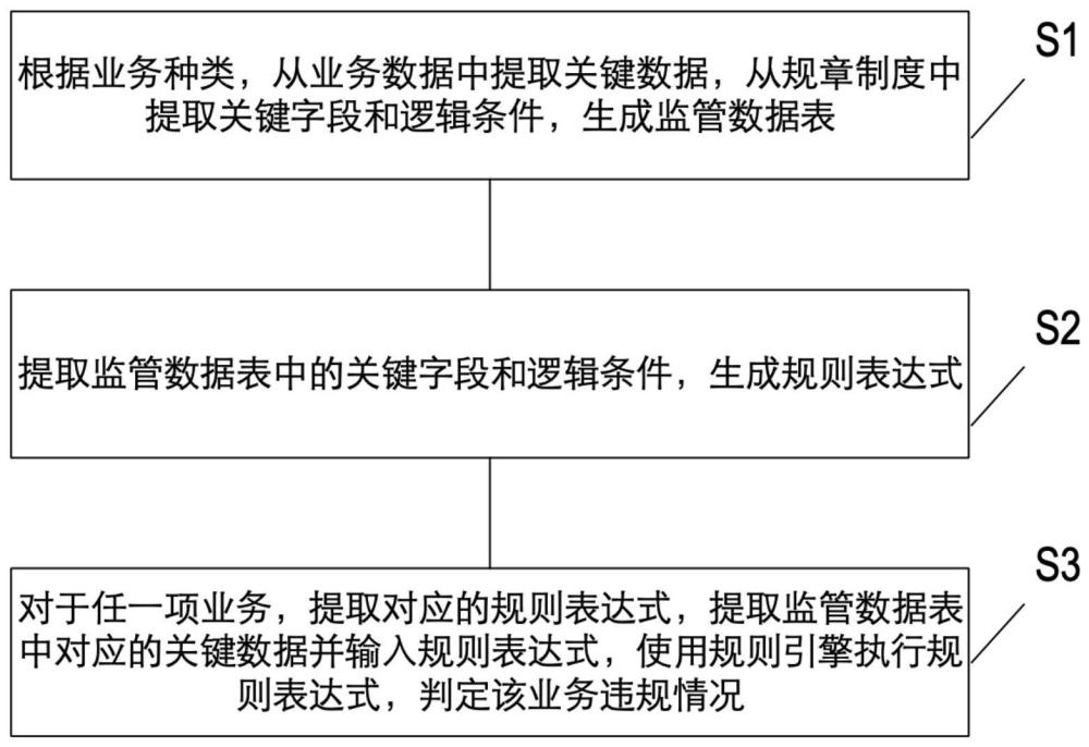 一种基于规则引擎的数据监管方法和系统与流程