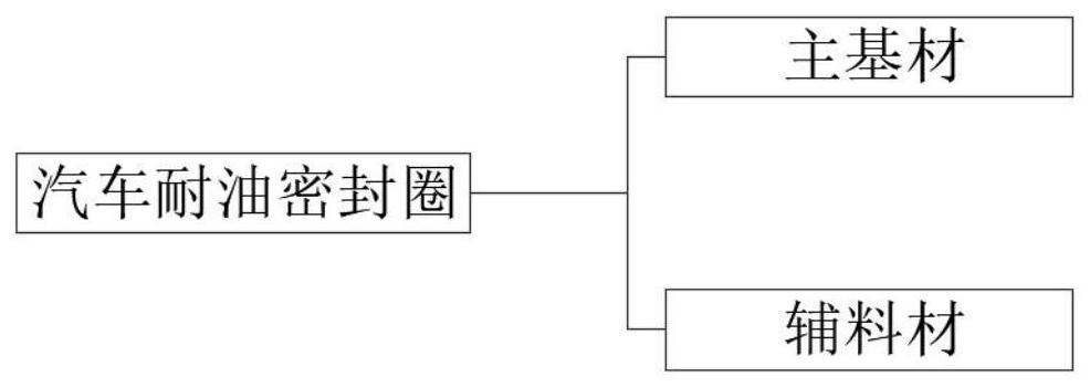 一种汽车耐油密封圈及其制备方法与流程