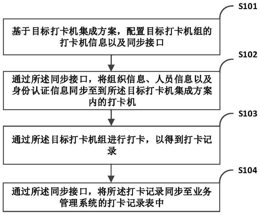 一种打卡机集成方案的应用方法、设备及介质与流程