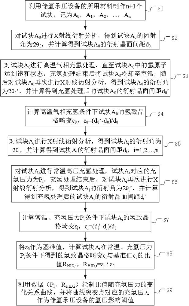 一种基于XRD的储氢承压设备的氢压影响阈值确定方法与流程