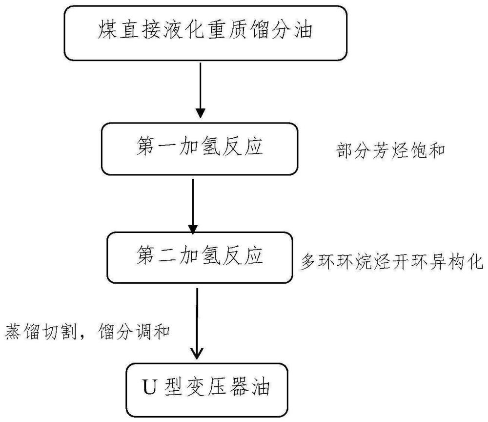 一種變壓器油及其制備方法與流程