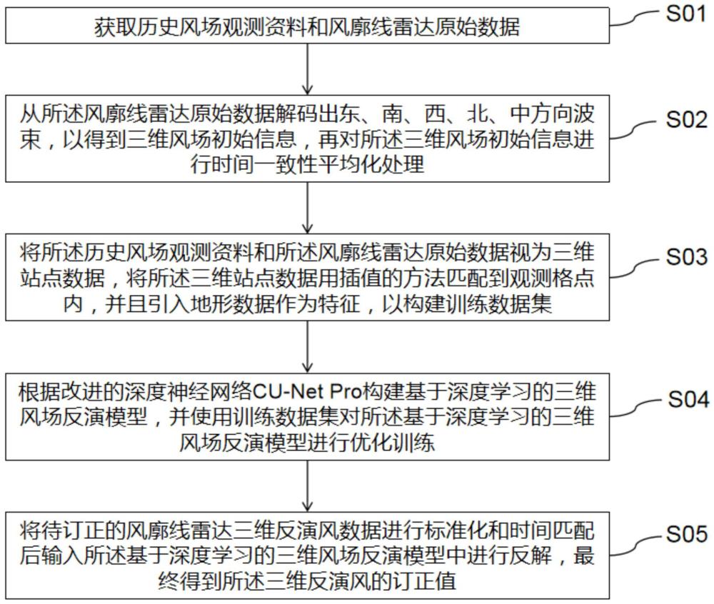深度学习风廓线雷达全波束的三维风场反演方法及系统与流程