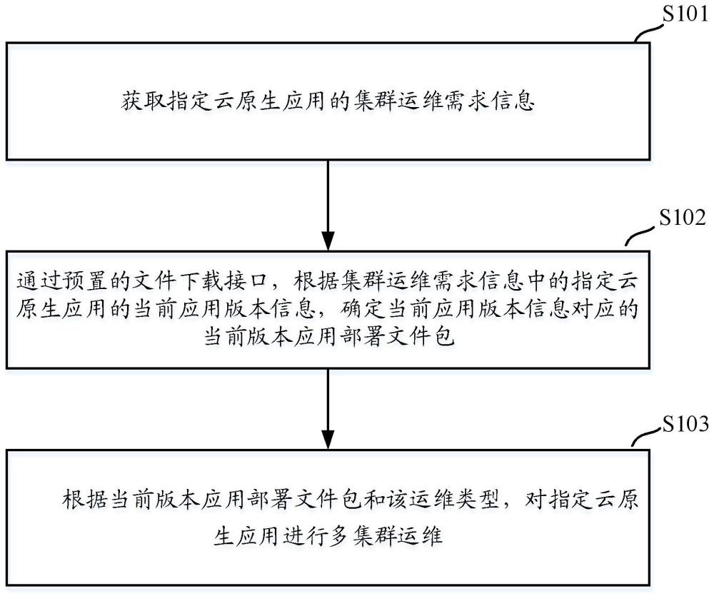 一种云原生应用的多集群运维方法、设备及介质与流程