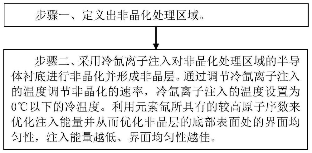 非晶化处理方法及镍硅化物的形成方法与流程