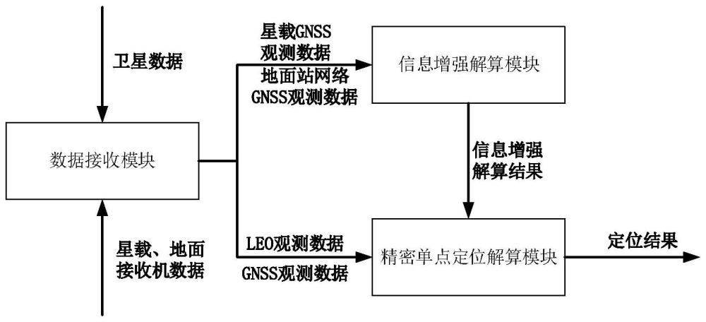 一种集成多信息增强解算的低轨增强GNSS PPP用户终端