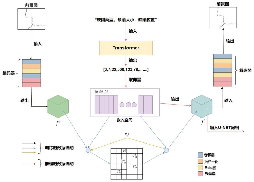 基于视觉语义融合的可控缺陷图像生成方法及设备