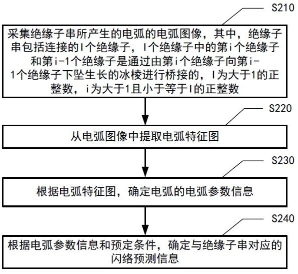 一种针对覆冰绝缘子的闪络预测方法和装置