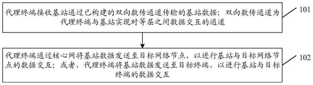 基站数据传输方法、装置、设备及可读存储介质与流程