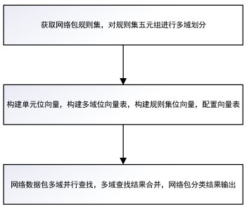 采用多域并行位向量索引的包分类算法及装置的制作方法