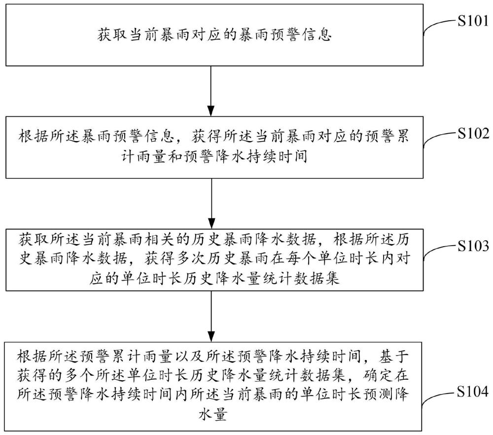 暴雨降水量预测方法、装置、设备及存储介质与流程