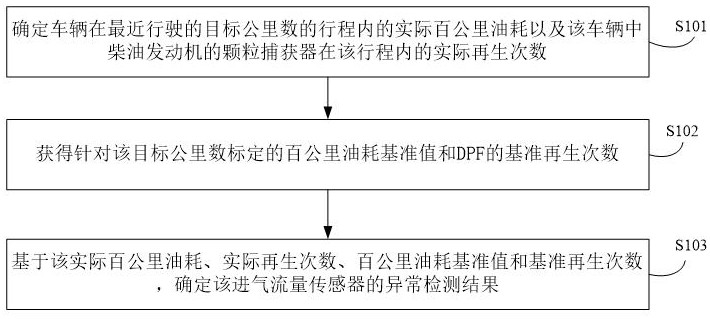 进气流量传感器的异常检测方法、装置和电子控制装置与流程