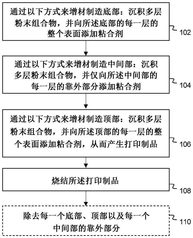 制造烧结制品的方法和烧结制品与流程