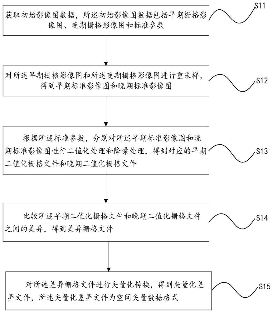 一种影像图变换监测方法、装置、设备及存储介质与流程