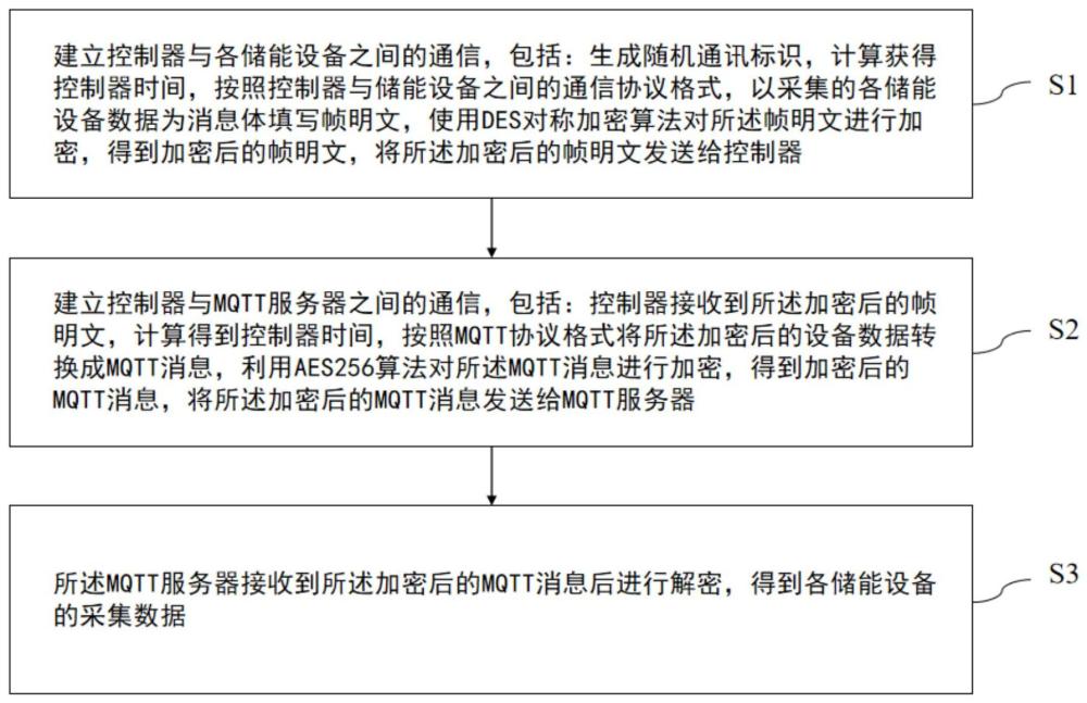 一种储能设备通讯的加密方法、系统、设备及存储介质与流程