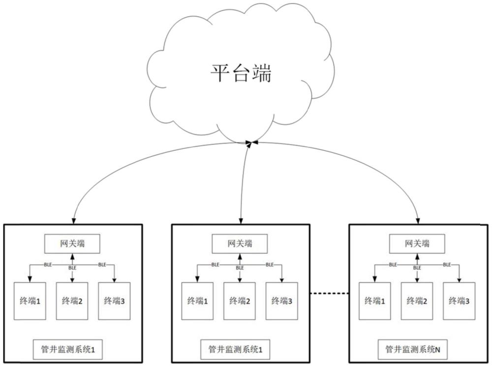 一种地下管网数据采集系统的制作方法