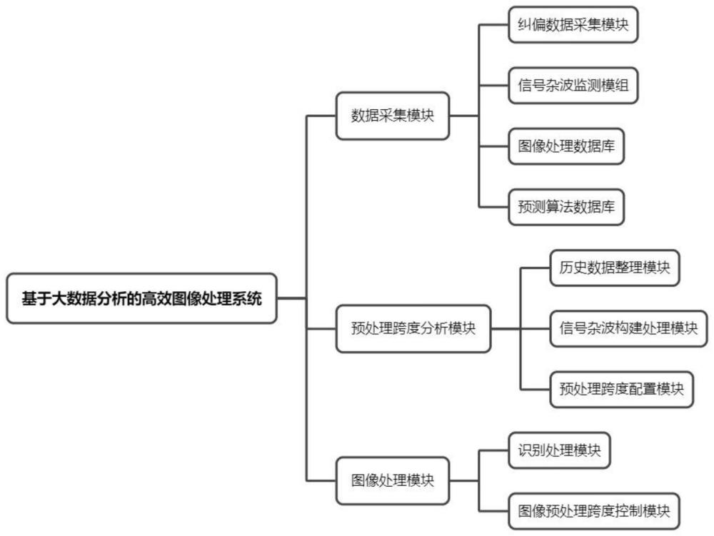 一种基于大数据分析的高效图像处理系统的制作方法