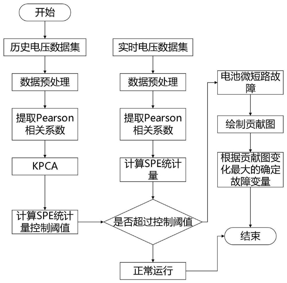 一种锂电池组微短路故障诊断方法