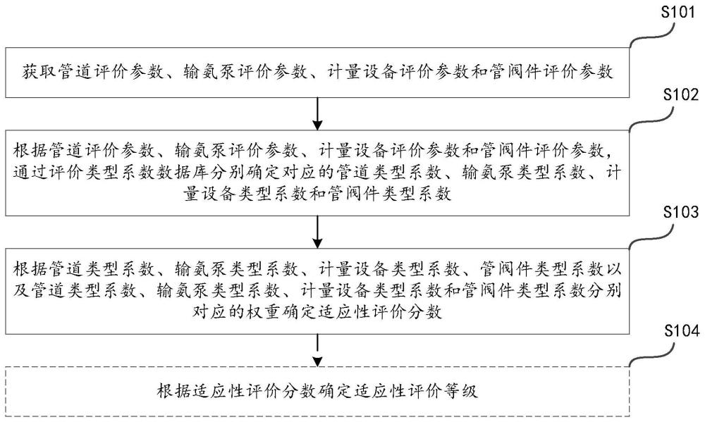 一种输油管道改输液氨的适应性评价方法及系统与流程