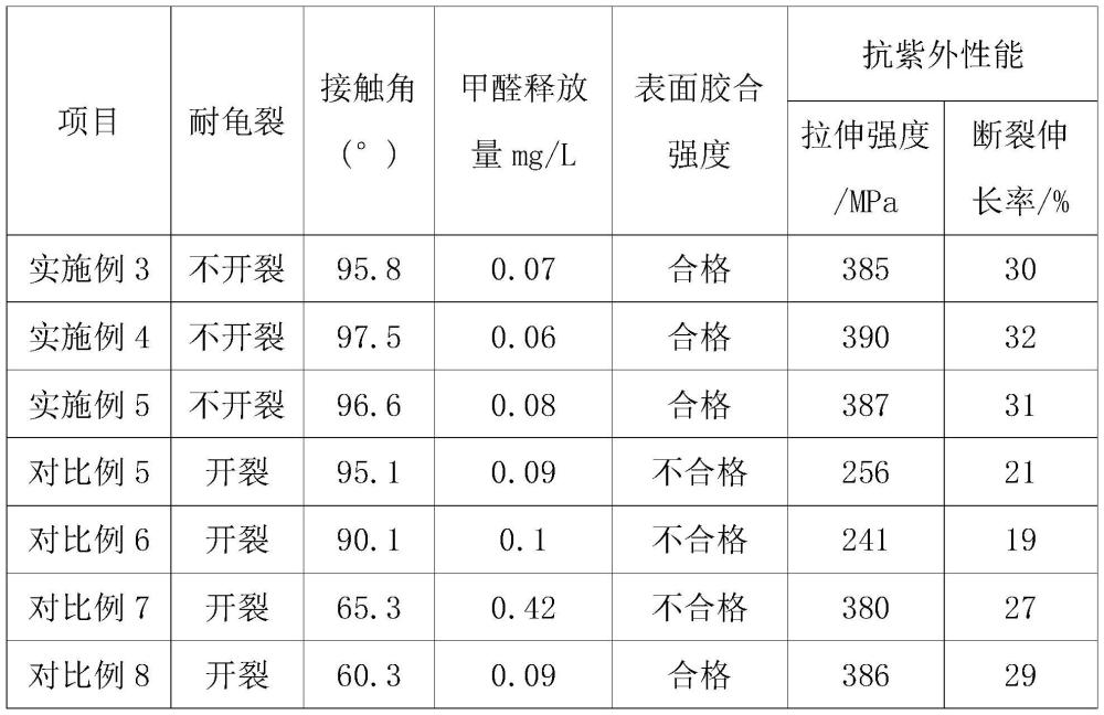 一種高甲醚化三聚氰胺粘合劑的制備方法與流程