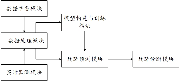 煤矿井下设备故障诊断与预测性维护平台的制作方法