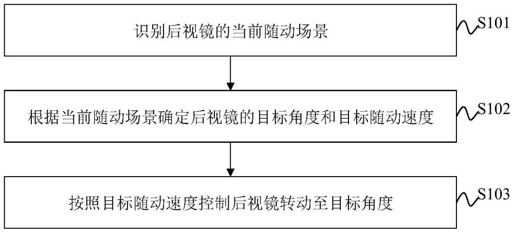 后视镜多场景随动方法、装置、车辆及存储介质与流程