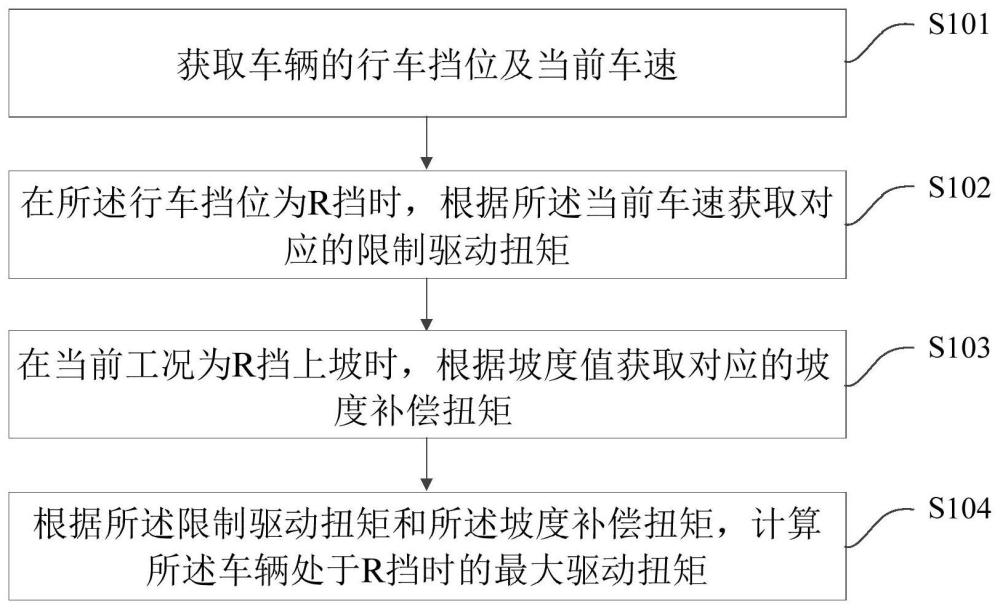 一种R挡车速控制方法、装置及计算机存储介质与流程