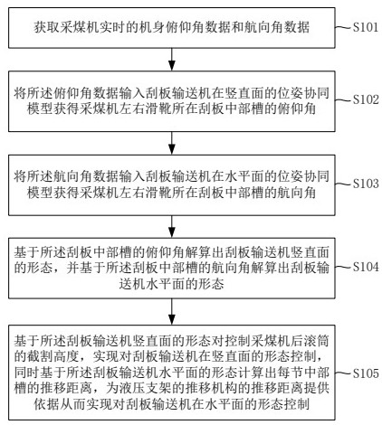 刮板输送机三维空间形态控制方法和装置与流程