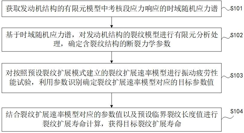 一种发动机结构振动疲劳裂纹扩展寿命的计算方法及装置与流程