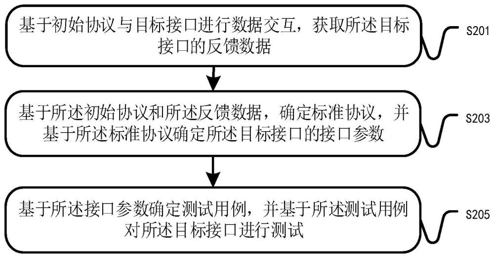 接口测试方法、装置、计算机设备及存储介质与流程