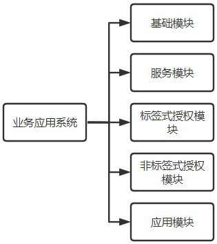 一种基于动态化授权实现的精准服务业务应用系统的制作方法