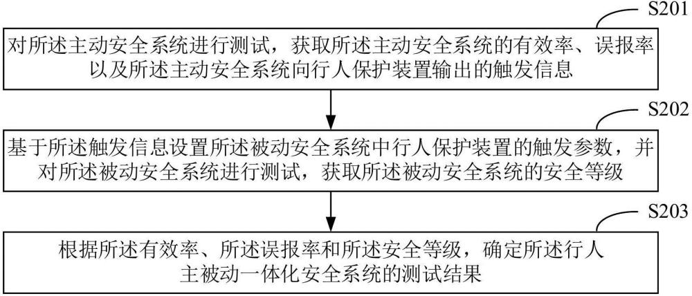 行人主被动一体化安全系统的测试方法、装置和系统