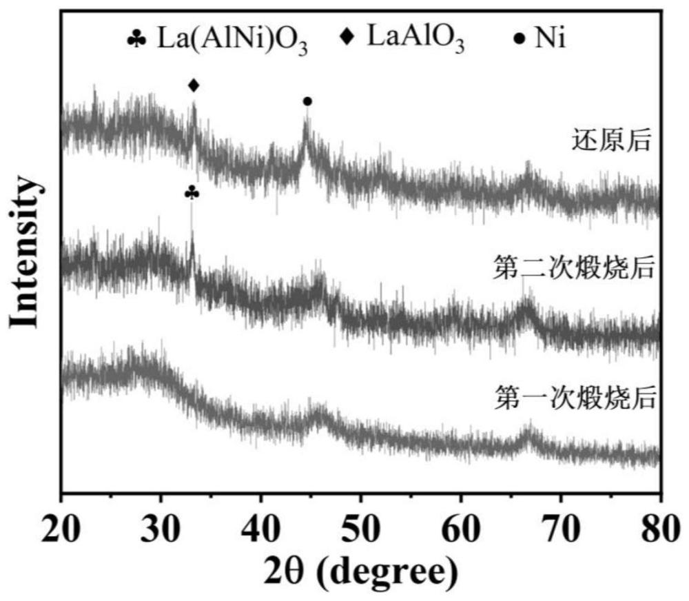 一種LaAlO3修飾的負(fù)載型Ni基催化劑及其制備方法和應(yīng)用