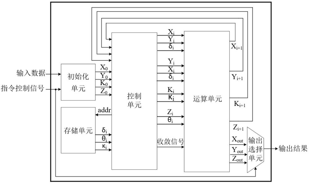 一种面积优化的串行浮点超越函数计算装置及处理器的制作方法