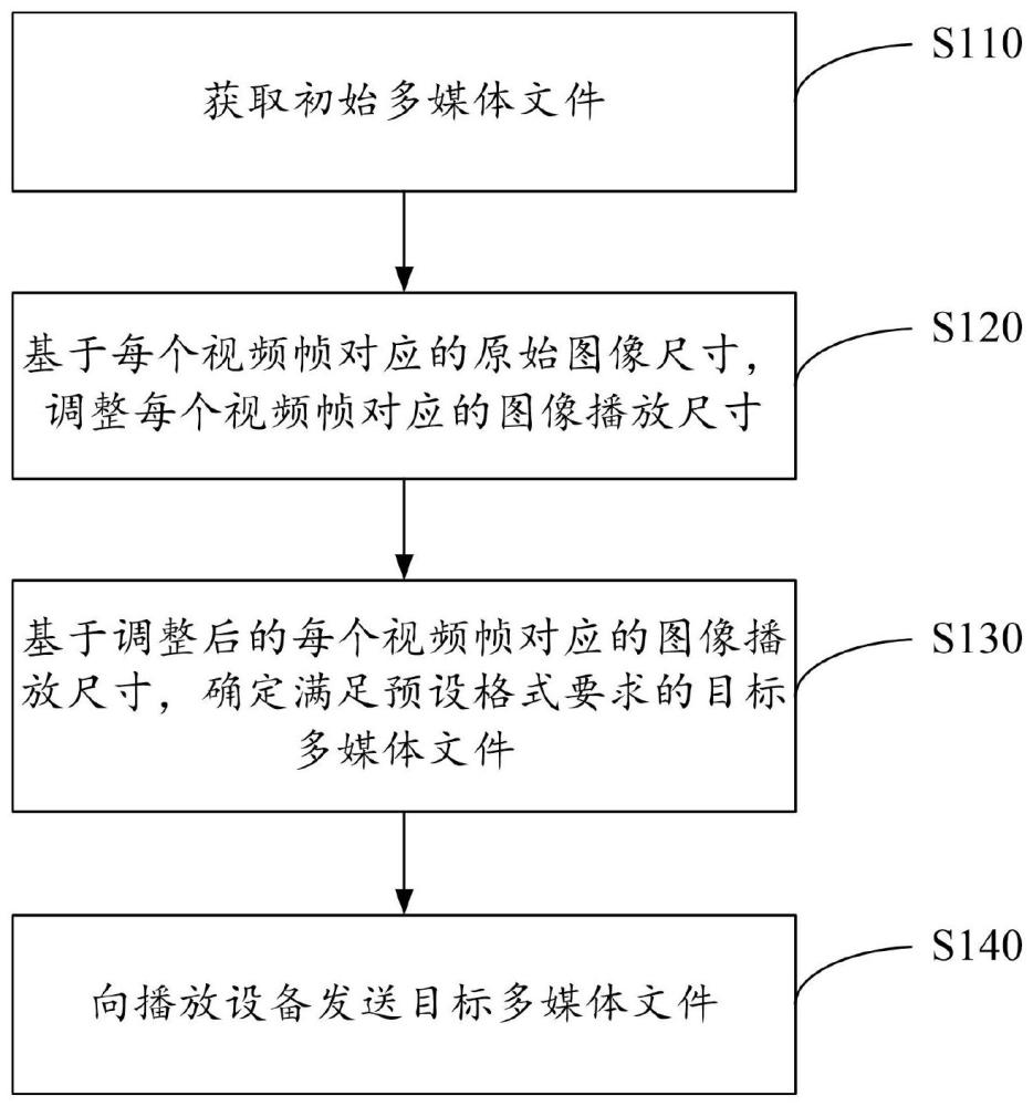 多媒体文件的处理方法、装置、计算机设备和介质与流程